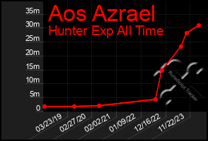 Total Graph of Aos Azrael