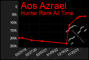 Total Graph of Aos Azrael