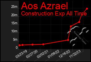 Total Graph of Aos Azrael