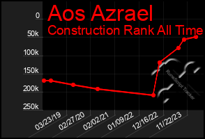 Total Graph of Aos Azrael