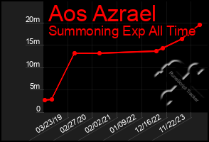 Total Graph of Aos Azrael