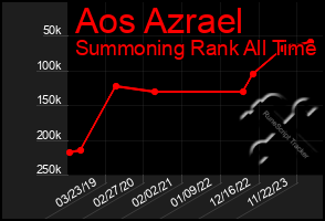 Total Graph of Aos Azrael