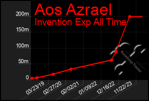 Total Graph of Aos Azrael