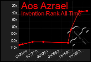 Total Graph of Aos Azrael