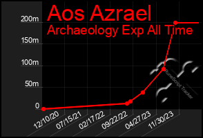 Total Graph of Aos Azrael