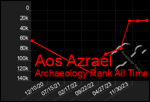 Total Graph of Aos Azrael