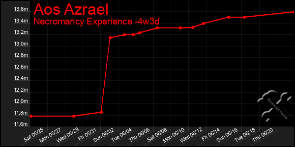 Last 31 Days Graph of Aos Azrael
