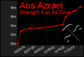 Total Graph of Aos Azrael