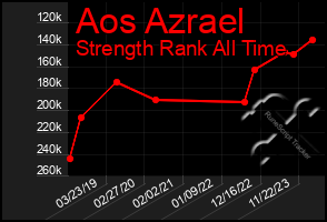 Total Graph of Aos Azrael