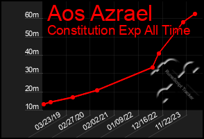 Total Graph of Aos Azrael