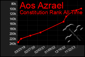 Total Graph of Aos Azrael