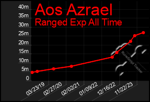 Total Graph of Aos Azrael