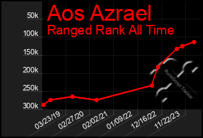 Total Graph of Aos Azrael