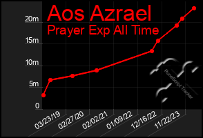 Total Graph of Aos Azrael