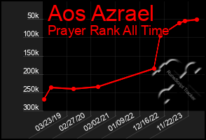 Total Graph of Aos Azrael