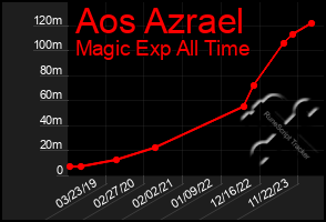 Total Graph of Aos Azrael