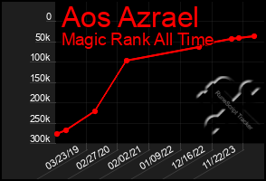 Total Graph of Aos Azrael