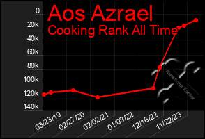 Total Graph of Aos Azrael