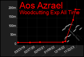 Total Graph of Aos Azrael