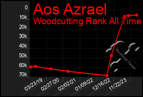 Total Graph of Aos Azrael