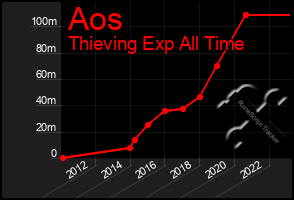 Total Graph of Aos