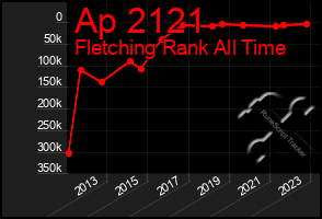 Total Graph of Ap 2121