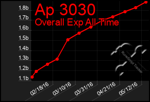 Total Graph of Ap 3030