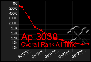 Total Graph of Ap 3030