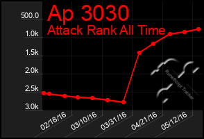 Total Graph of Ap 3030