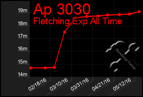 Total Graph of Ap 3030