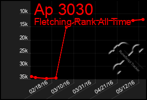 Total Graph of Ap 3030