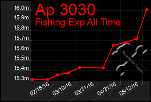 Total Graph of Ap 3030