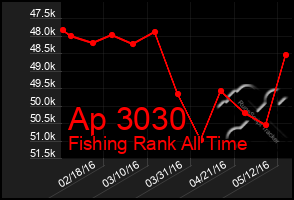 Total Graph of Ap 3030