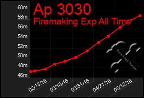 Total Graph of Ap 3030