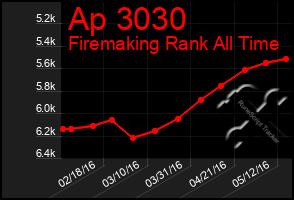 Total Graph of Ap 3030