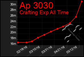 Total Graph of Ap 3030