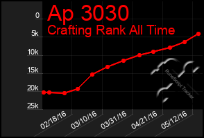 Total Graph of Ap 3030