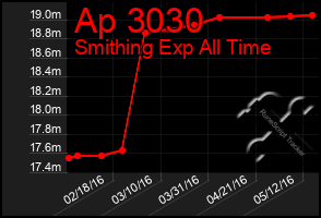 Total Graph of Ap 3030