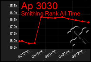 Total Graph of Ap 3030