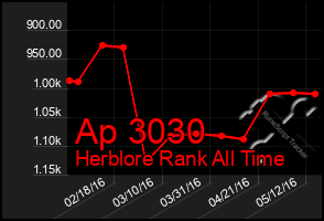 Total Graph of Ap 3030