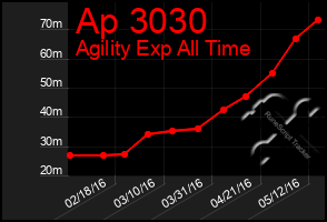 Total Graph of Ap 3030