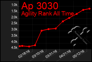 Total Graph of Ap 3030