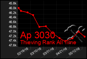 Total Graph of Ap 3030