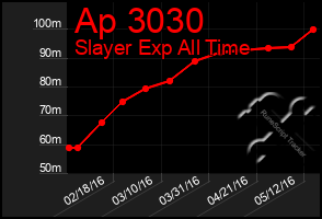 Total Graph of Ap 3030