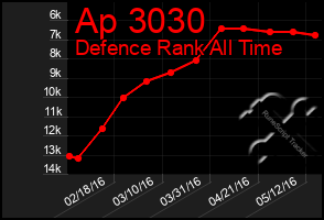 Total Graph of Ap 3030