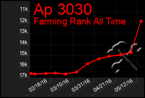 Total Graph of Ap 3030