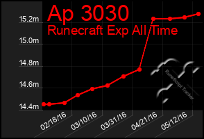 Total Graph of Ap 3030