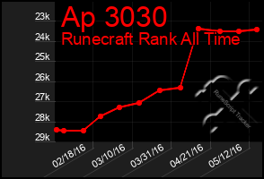 Total Graph of Ap 3030