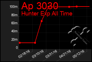 Total Graph of Ap 3030