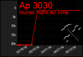 Total Graph of Ap 3030